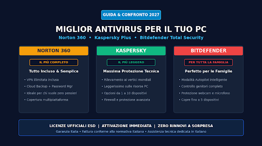 Miglior Antivirus 2027: Norton, Kaspersky o Bitdefender? Confronto Completo